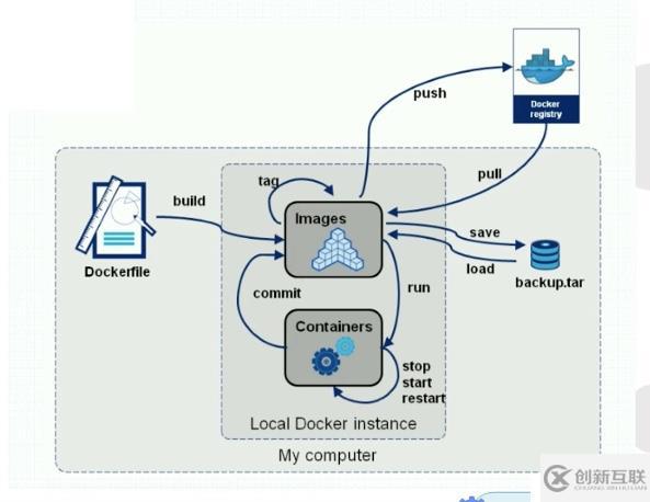 Docker  之  Dockerfile 的概述與使用