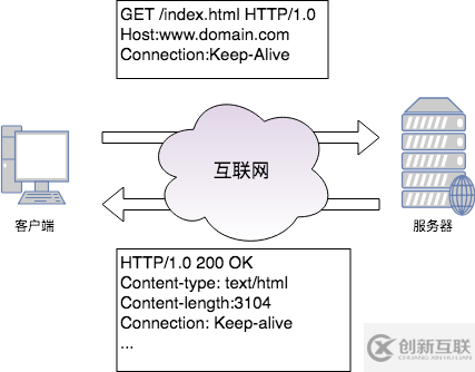 關(guān)于Http持久連接和HttpClient連接池的深入理解