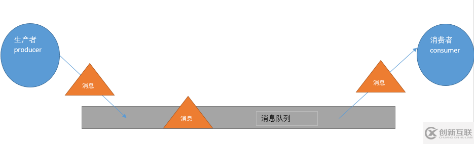 spring boot集成rabbitmq的示例分析