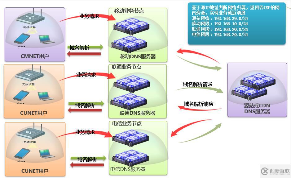 實(shí)現(xiàn)CDN分網(wǎng)調(diào)度基于什么