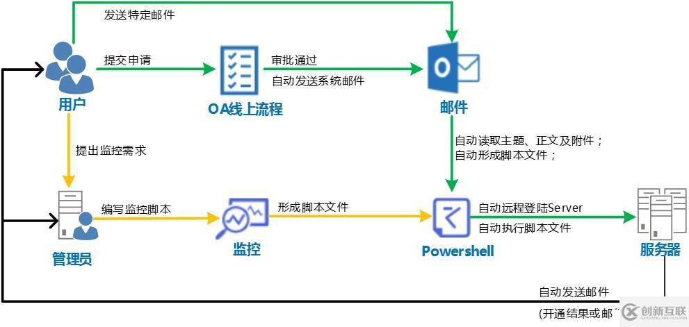 Exchange/Office365 自動(dòng)處理腳本：前言