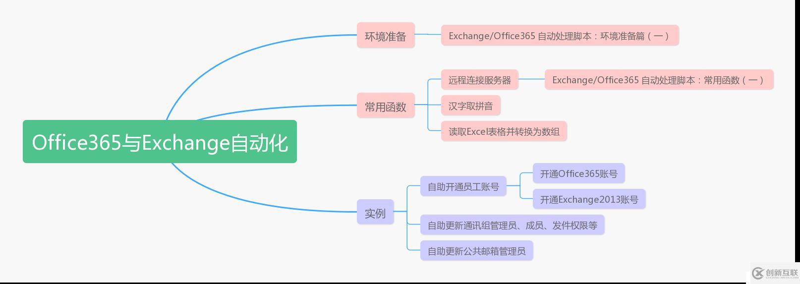 Exchange/Office365 自動(dòng)處理腳本：前言