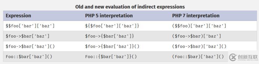 PHP5和PHP7取數(shù)組元素作動態(tài)函數(shù)名有什么差異