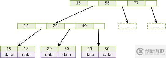 詳細(xì)了解mysql的索引和事務(wù)