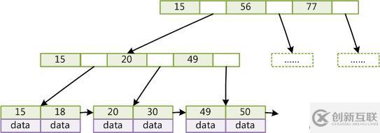 詳細(xì)了解mysql的索引和事務(wù)