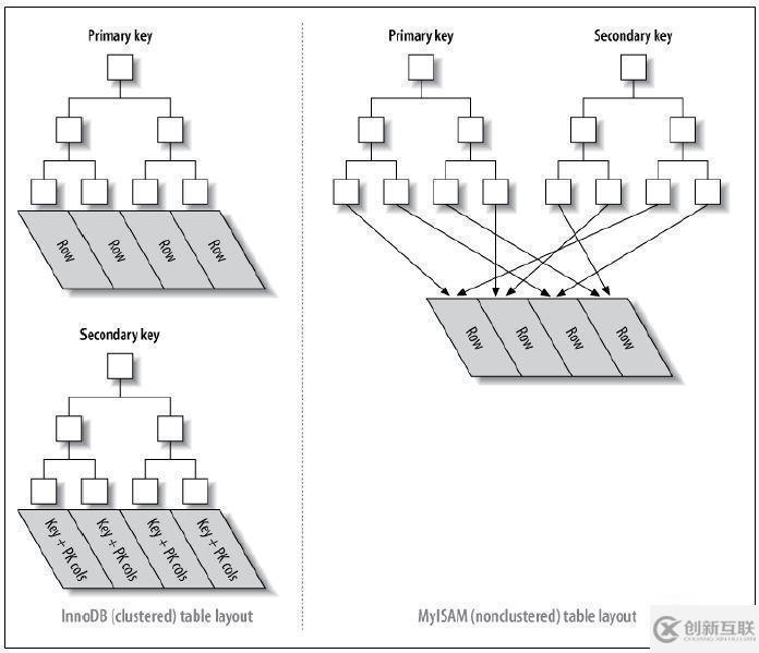 詳細(xì)了解mysql的索引和事務(wù)