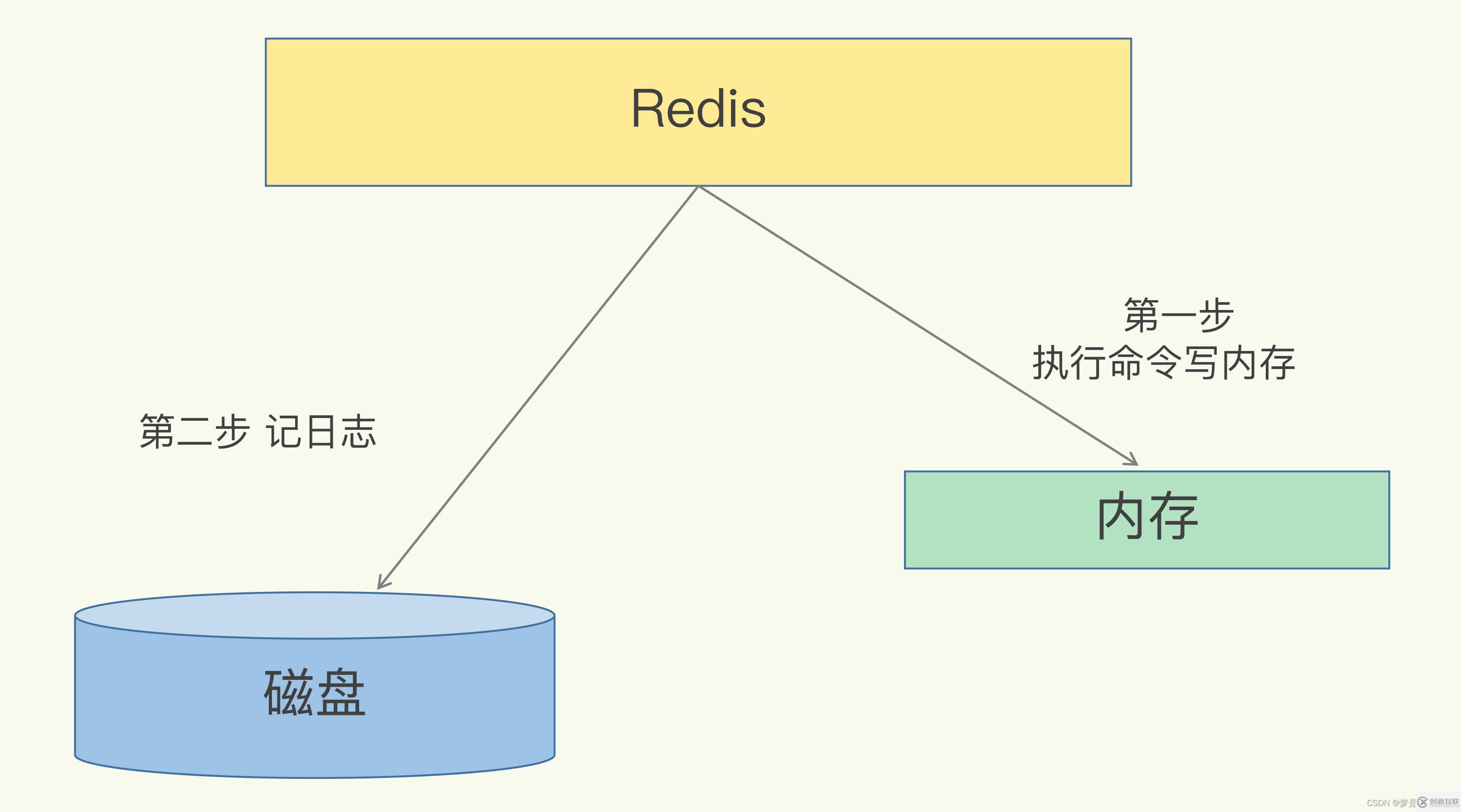 怎么掌握Redis持久化RDB和AOF