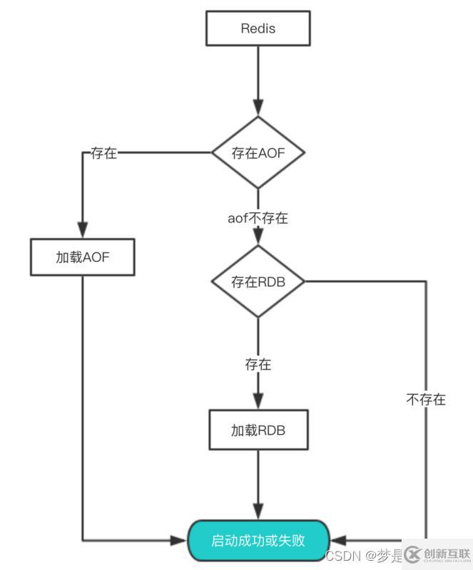 怎么掌握Redis持久化RDB和AOF