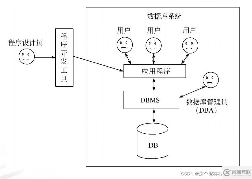 SQL server數(shù)據(jù)庫應(yīng)用系統(tǒng)的知識(shí)點(diǎn)有哪些