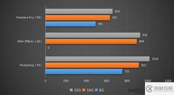 電腦內(nèi)存16g和32g有什么區(qū)別