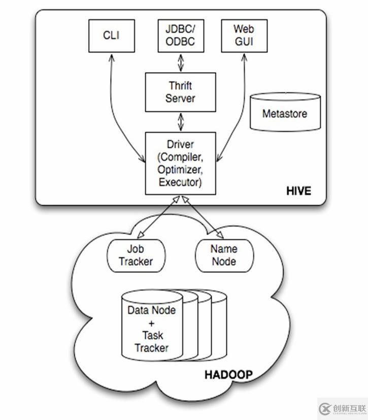 hive架構(gòu)及知識體系的示例分析