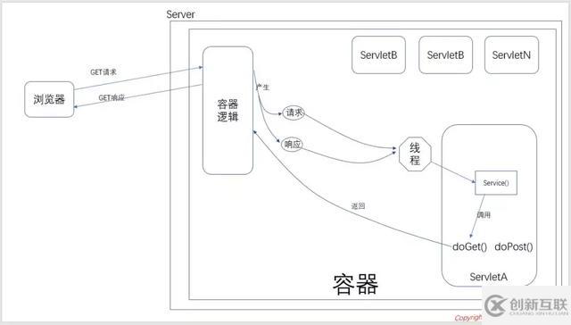 Servlet的運(yùn)行原理是什么