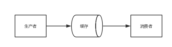 Python中怎么利用多線程實(shí)現(xiàn)生產(chǎn)者消費(fèi)者模式