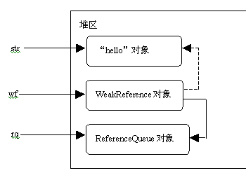 Java常見的四種引用是什么