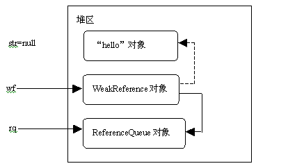 Java常見的四種引用是什么