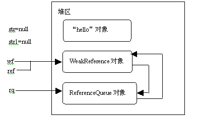 Java常見的四種引用是什么