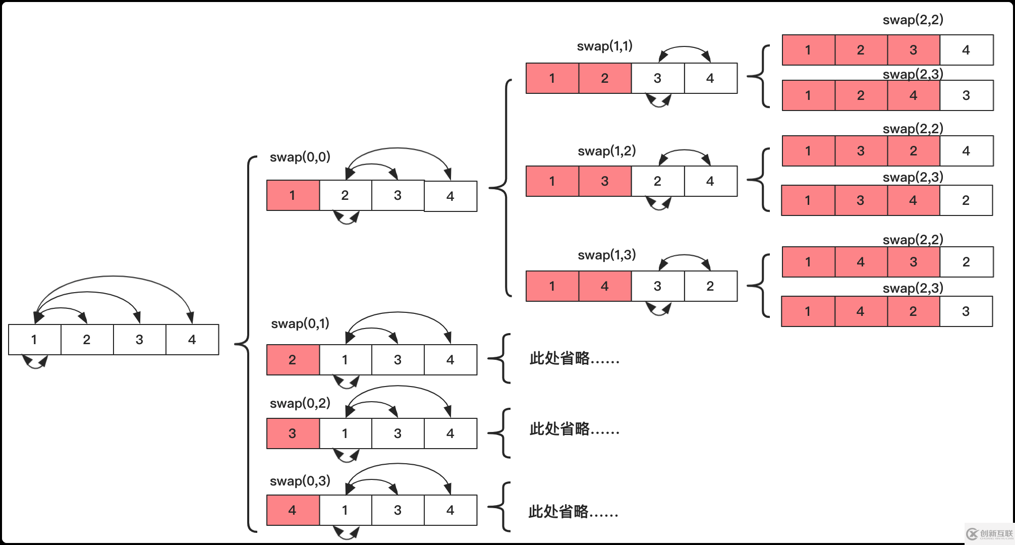 如何使用全排列、組合、子集