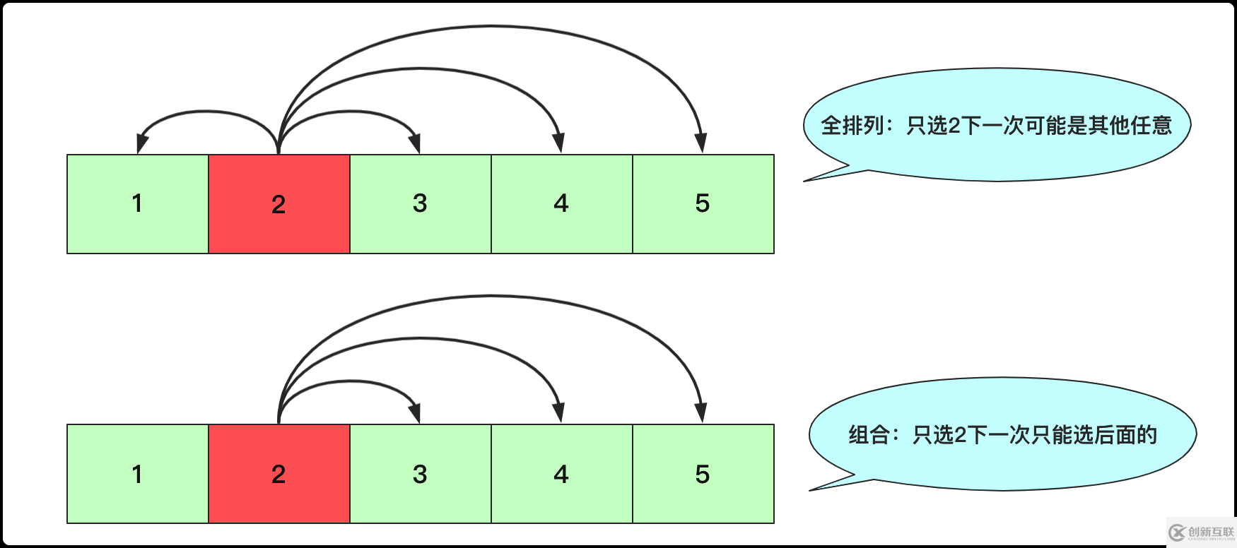 如何使用全排列、組合、子集