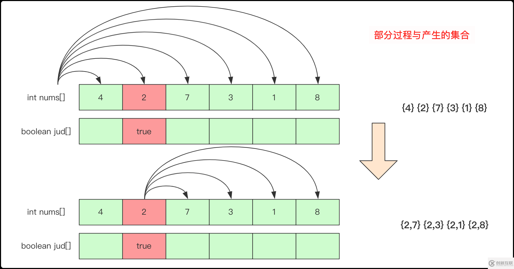 如何使用全排列、組合、子集