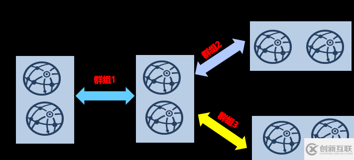 如何進行FISCO BCOS 2.0中的群組架構實操