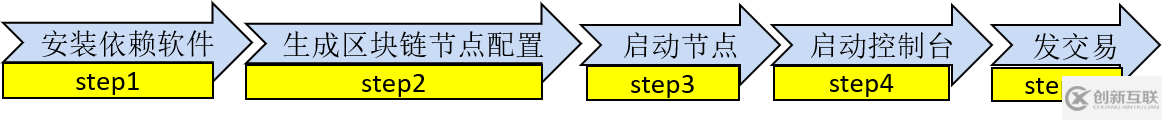 如何進行FISCO BCOS 2.0中的群組架構實操