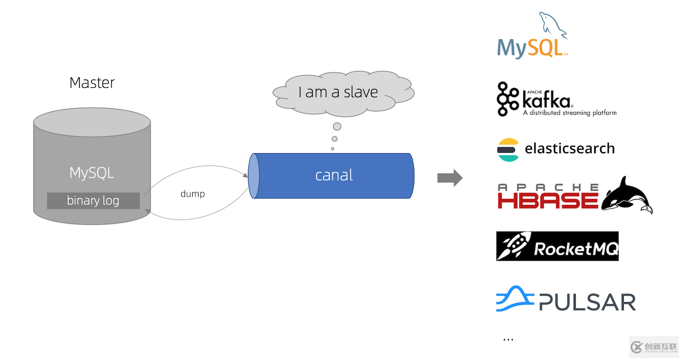 binlog以及Canal的知識(shí)有哪些