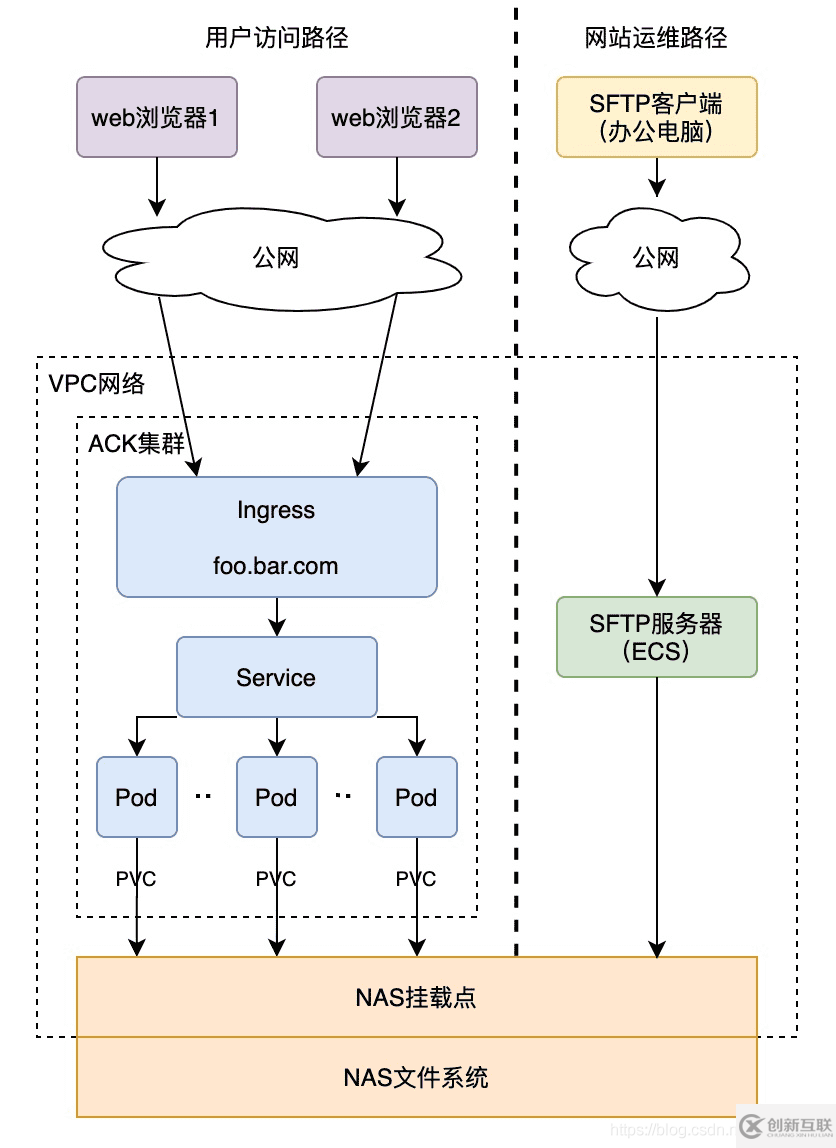 如何使用ACK和NAS快速搭建彈性NGINX網(wǎng)站