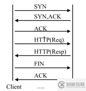 Nginx請求限制和訪問控制的實現(xiàn)