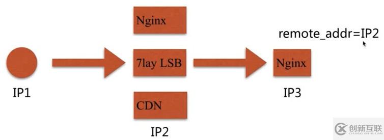 Nginx請求限制和訪問控制的實現(xiàn)