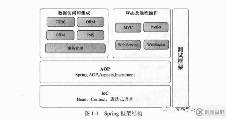 如何進行Spring的概念分析