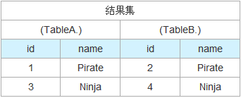 SQL聯(lián)合查詢inner join、outer join和cross join的區(qū)別詳解