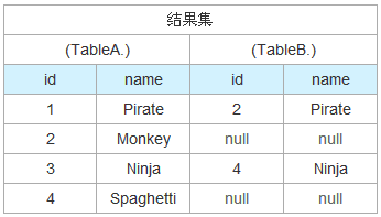 SQL聯(lián)合查詢inner join、outer join和cross join的區(qū)別詳解