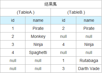 SQL聯(lián)合查詢inner join、outer join和cross join的區(qū)別詳解