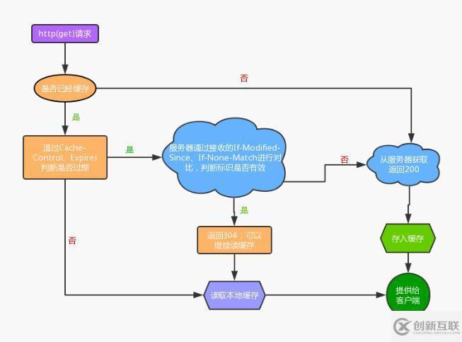 HTTP緩存機制的原理