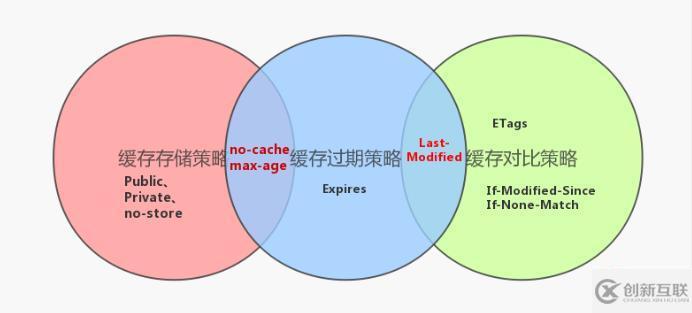 HTTP緩存機制的原理