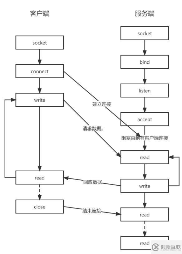 PHP+Socket如何實(shí)現(xiàn)客戶端與服務(wù)端數(shù)據(jù)傳輸