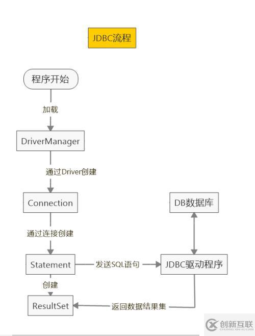 由淺到深學(xué)習(xí)JDBC一