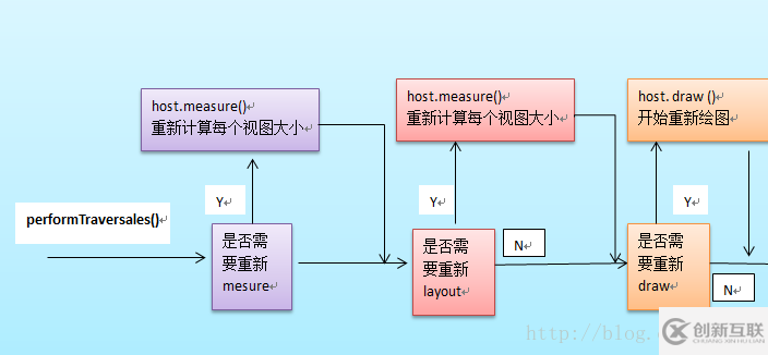 Android中View繪制流程的示例分析