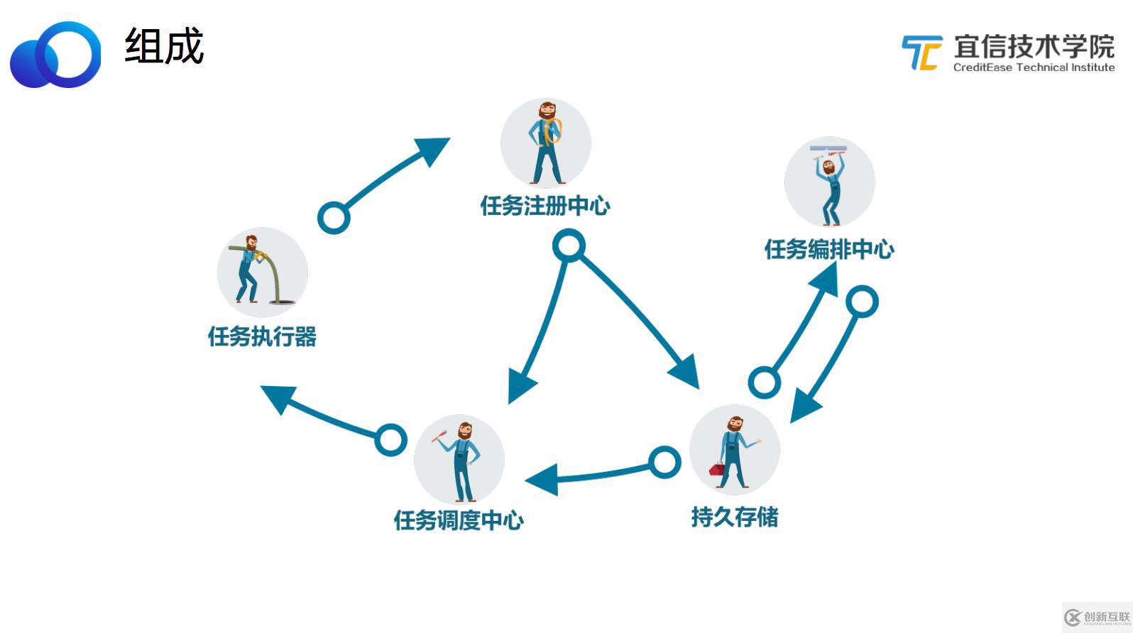 宜信微服務(wù)任務(wù)調(diào)度平臺建設(shè)實踐|分享實錄