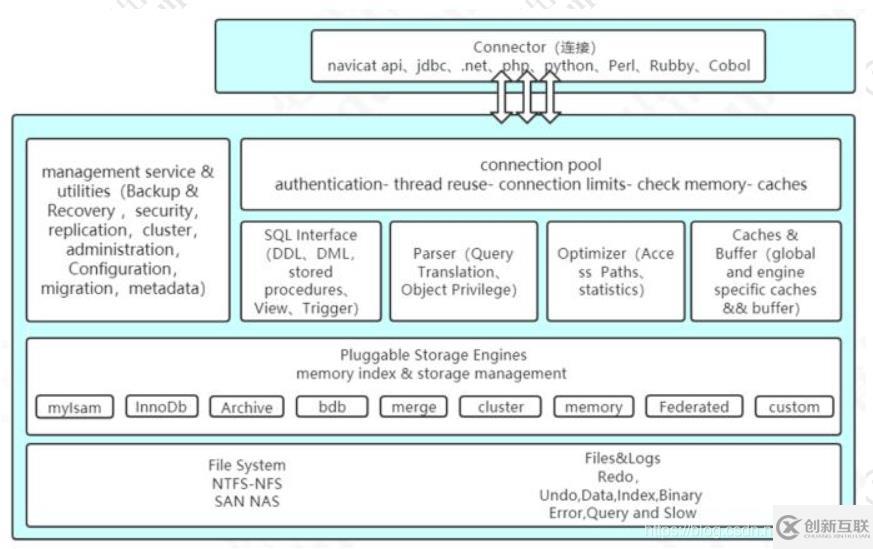 MySql優(yōu)化之體系結構及存儲引擎的示例分析