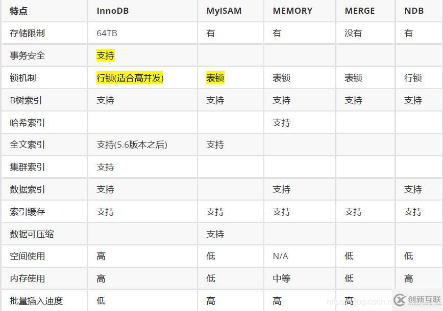 MySql優(yōu)化之體系結構及存儲引擎的示例分析