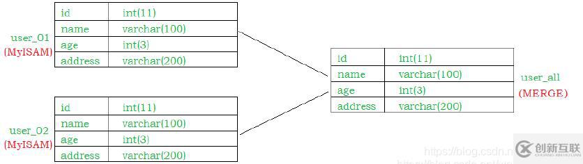 MySql優(yōu)化之體系結構及存儲引擎的示例分析