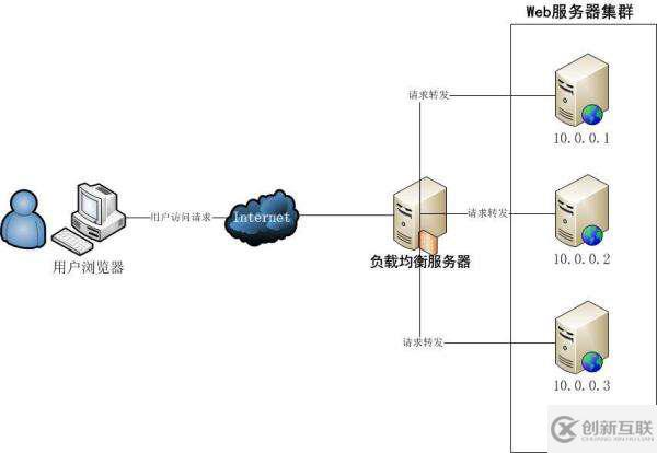 負(fù)載均衡時(shí)Session共享的問題應(yīng)該怎么樣解決