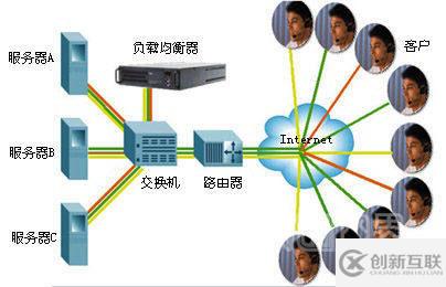 負(fù)載均衡和Cisco急速轉(zhuǎn)發(fā)原因及介紹