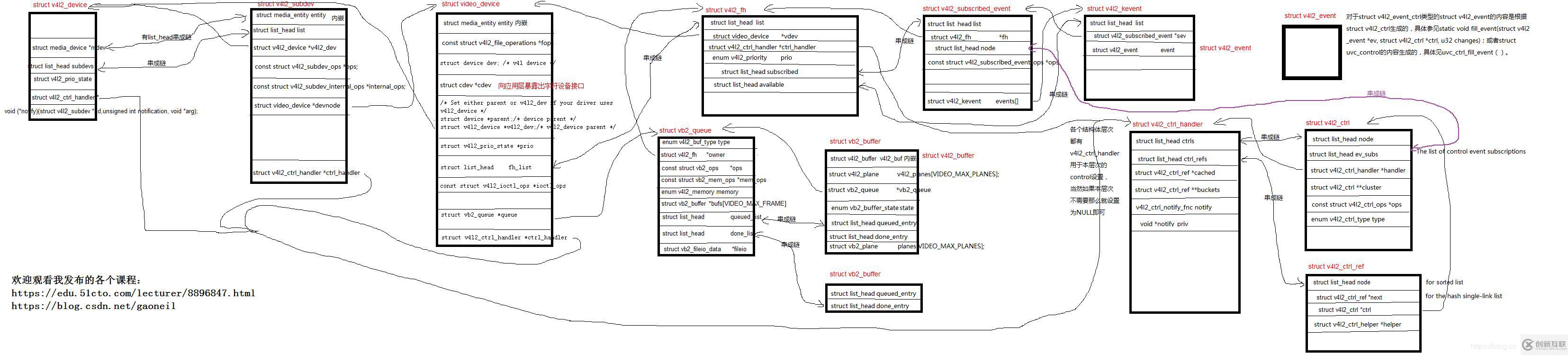 linux v4l2結(jié)構(gòu)關(guān)系圖—camera