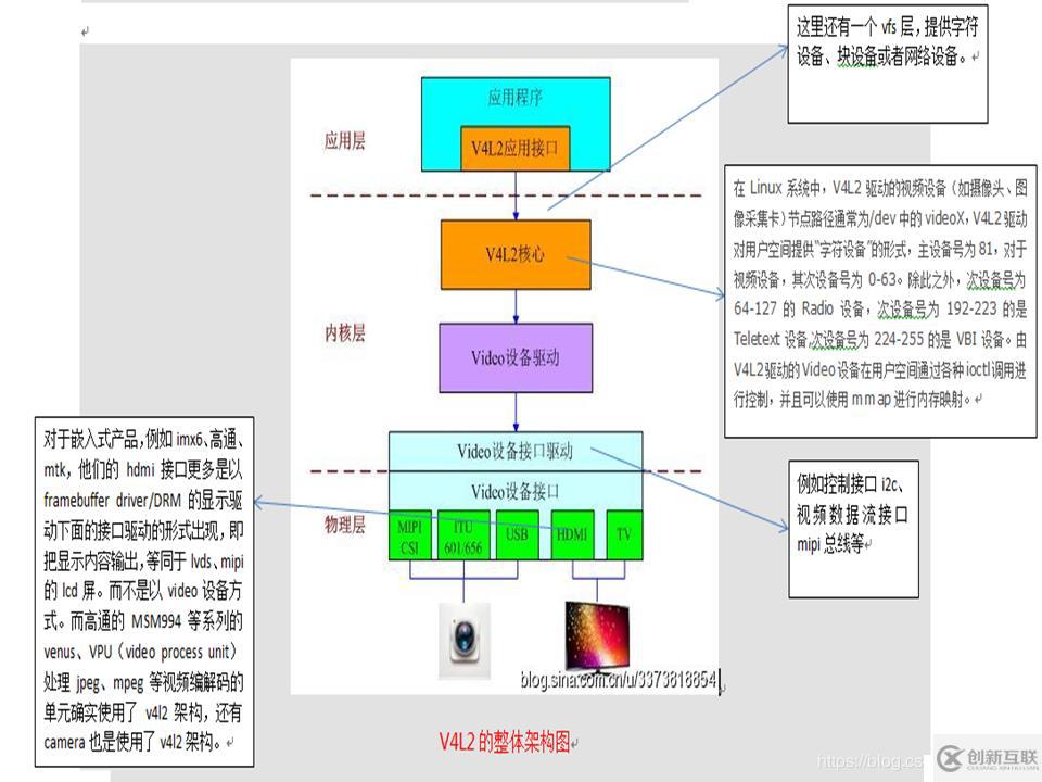 linux v4l2結(jié)構(gòu)關(guān)系圖—camera