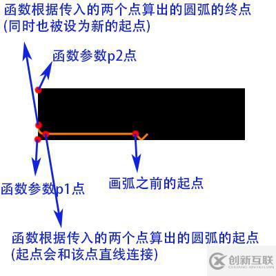 CoreGraphics中CGContextAddArcToPoint函數(shù)的用法說(shuō)明