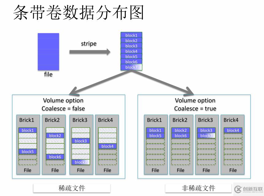 gluster中stripe-coalesce選項(xiàng)的示例分析