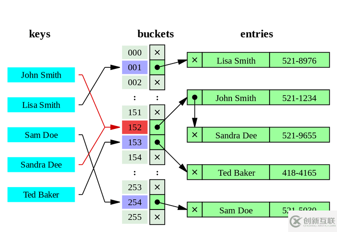 Java中 hashCode() 方法如何使用