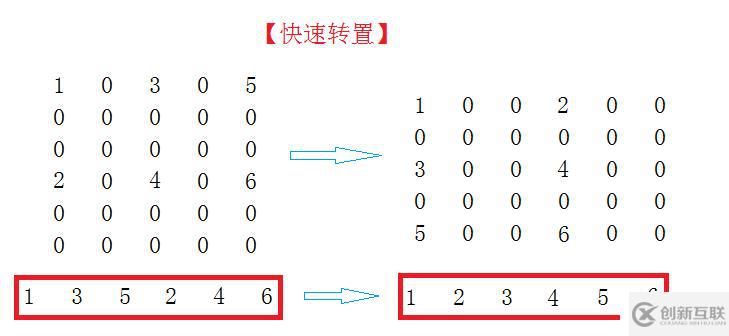 矩陣-----對(duì)稱矩陣及其壓縮存儲(chǔ)&&稀疏矩陣